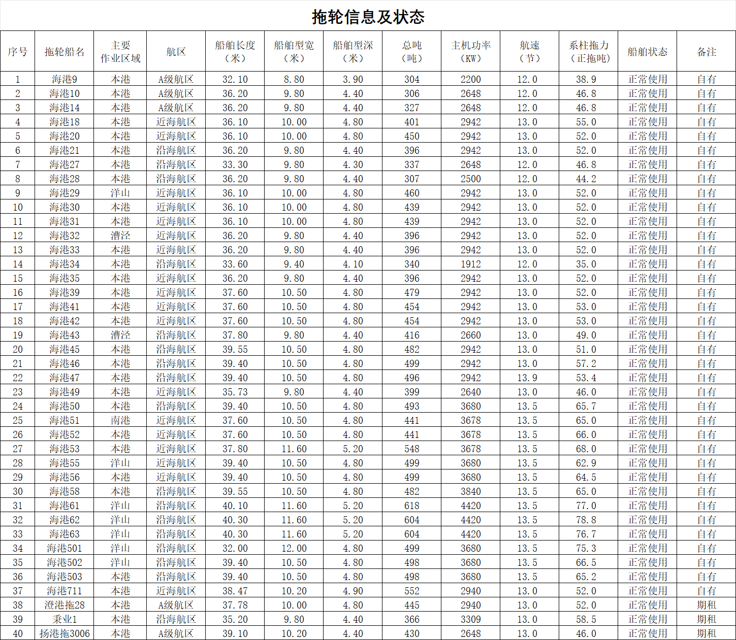 拖轮信息及状态.png